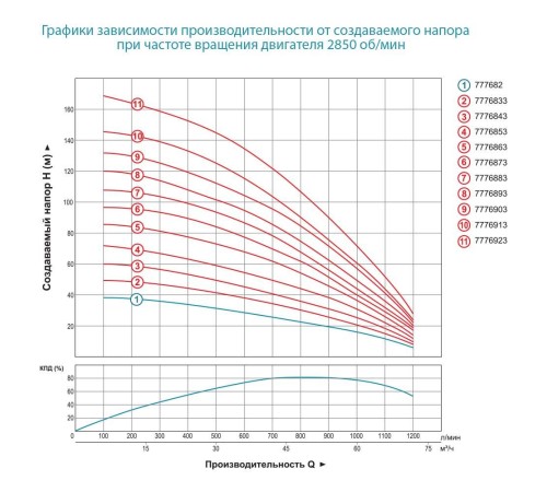 Насос відцентровий 380В 22кВт H 120(65)м Q 1200(1000)л/хв Ø151мм+пульт (з 3х ЧАСТИН) DONGYIN 6SR60/9 (7776883)
