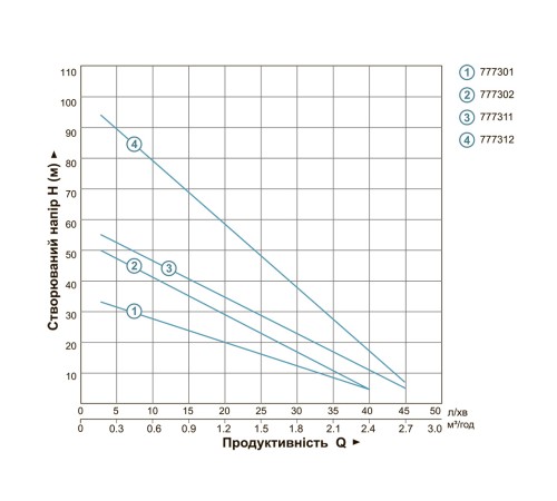 Насос вихровий свердловинний 0.75кВт H 54(30)м Q 40(20)л/хв Ø75мм AQUATICA (DONGYIN) 3SKm100 (777302)