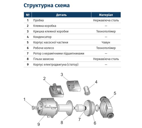 Насос циркуляційний 100Вт Hmax 6м Qmax 50л/хв Ø1½" 130мм зел + гайки Ø1" LPS25-6/130G WETRON (774333)