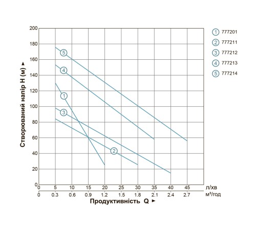 Насос шнековий свердловинний 1.1кВт H 190(116)м Q 45(25)л/хв Ø96мм (нерж) DONGYIN 4QGD1.5-120-1.1 (777214)