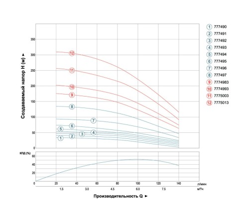 Насос відцентровий свердловинний 0.75кВт H 58 (38)м Q 140(100)л/хв Ø102мм (кабель 30м) DONGYIN 4SDm6/8 (777493)