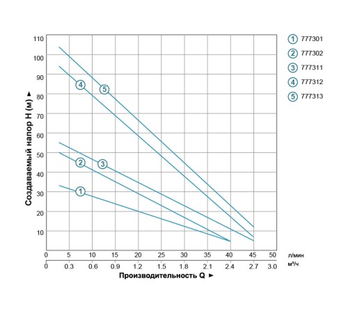 Насос вихровий свердловинний 1.1кВт H 100(38)м Q 45(30)л/хв Ø96мм DONGYIN 4SKm150 (777312)