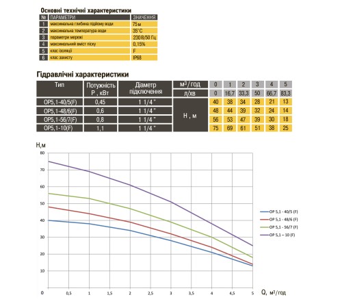 Насос колодязний OPTIMA OP 5,1 - 40/5 F 0,37 кВт, P max=0,45 кВт( з поплавком )