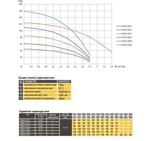 Насос свердловинний з підв, стійк, до піску 3″ OPTIMA 3SDm1,8/15 0,37 кВт 61м + пульт+кабель1,5мNEW