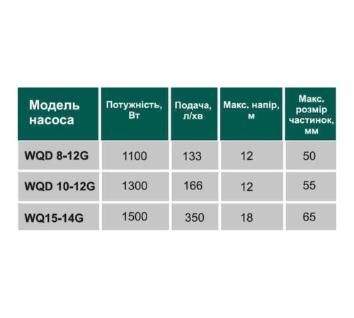 Насос фекальний з ріжучим механізмом VOLKS WQ15-14G 1,5кВт